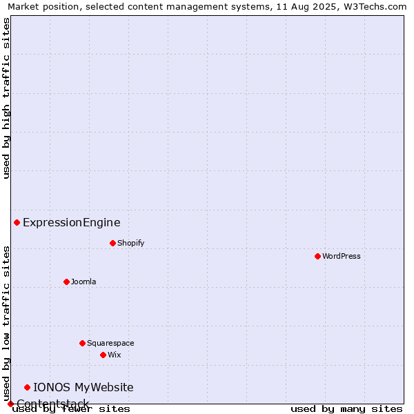 Market position of IONOS MyWebsite vs. ExpressionEngine vs. Contentstack