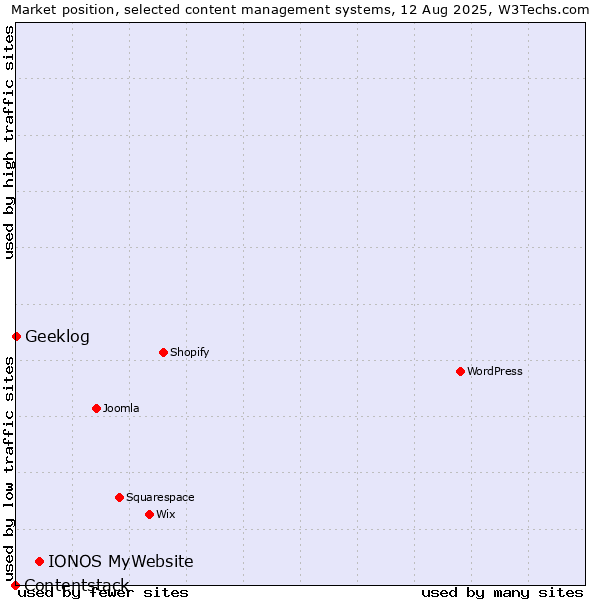 Market position of IONOS MyWebsite vs. Geeklog vs. Contentstack