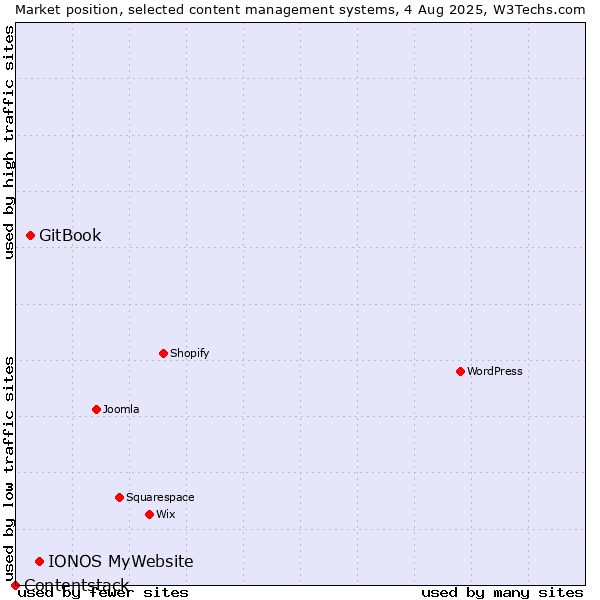Market position of IONOS MyWebsite vs. GitBook vs. Contentstack