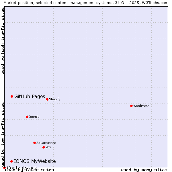 Market position of GitHub Pages vs. IONOS MyWebsite vs. Contentstack