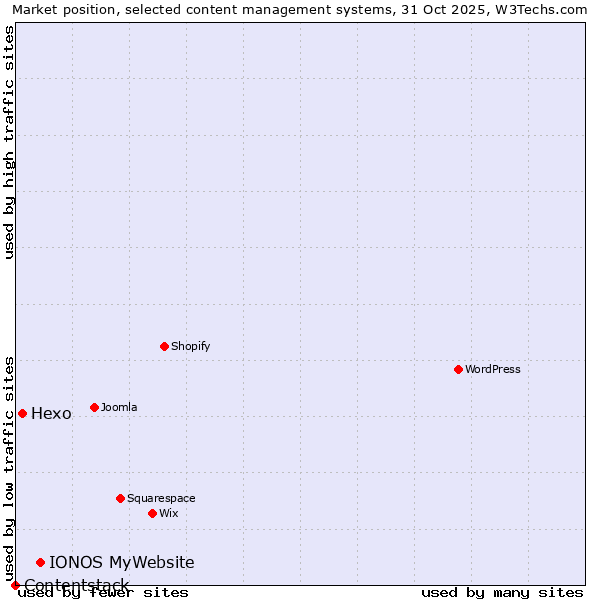Market position of IONOS MyWebsite vs. Hexo vs. Contentstack