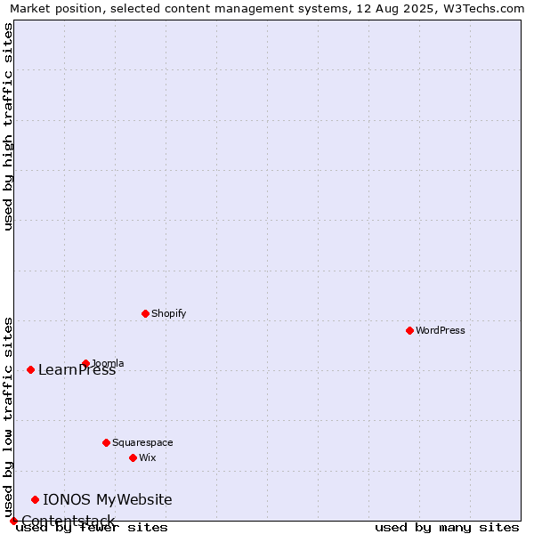 Market position of IONOS MyWebsite vs. LearnPress vs. Contentstack