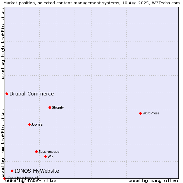 Market position of IONOS MyWebsite vs. Drupal Commerce vs. Contentstack