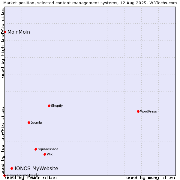 Market position of IONOS MyWebsite vs. MoinMoin vs. Contentstack