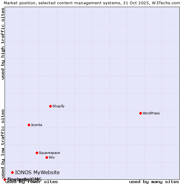 Market position of IONOS MyWebsite vs. Navigate CMS vs. Contentstack