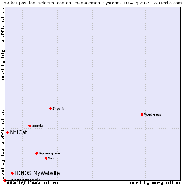 Market position of IONOS MyWebsite vs. NetCat vs. Contentstack