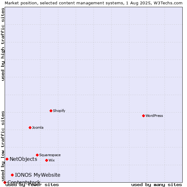 Market position of IONOS MyWebsite vs. NetObjects vs. Contentstack