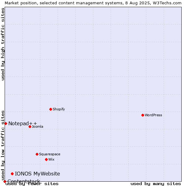 Market position of IONOS MyWebsite vs. Notepad++ vs. Contentstack