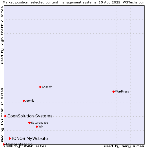 Market position of IONOS MyWebsite vs. OpenSolution Systems vs. Contentstack