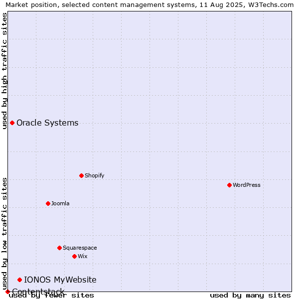 Market position of IONOS MyWebsite vs. Oracle Systems vs. Contentstack