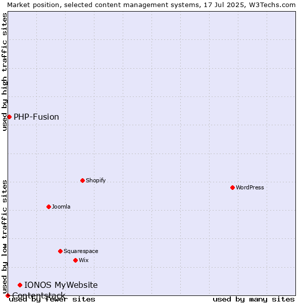 Market position of IONOS MyWebsite vs. PHP-Fusion vs. Contentstack