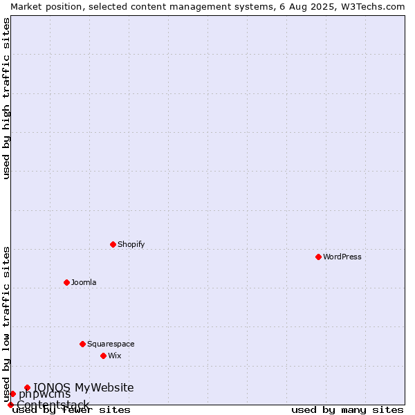 Market position of IONOS MyWebsite vs. phpwcms vs. Contentstack