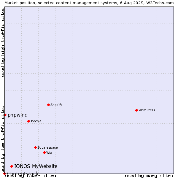 Market position of IONOS MyWebsite vs. phpwind vs. Contentstack