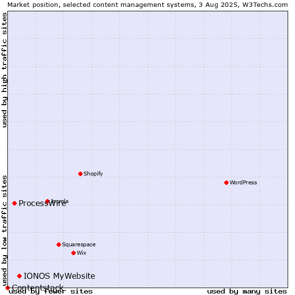 Market position of IONOS MyWebsite vs. ProcessWire vs. Contentstack