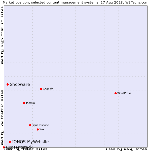 Market position of IONOS MyWebsite vs. Shopware vs. Contentstack