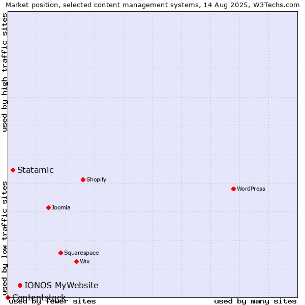 Market position of IONOS MyWebsite vs. Statamic vs. Contentstack