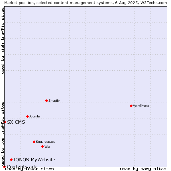 Market position of IONOS MyWebsite vs. SX CMS vs. Contentstack