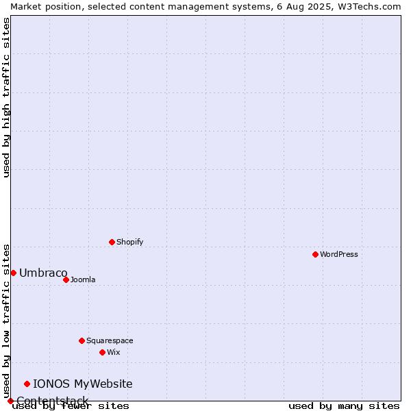 Market position of IONOS MyWebsite vs. Umbraco vs. Contentstack