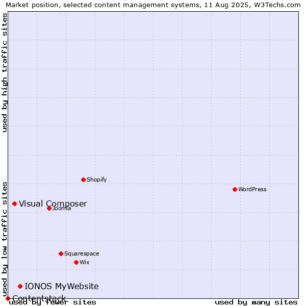 Market position of IONOS MyWebsite vs. Visual Composer vs. Contentstack