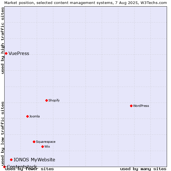 Market position of IONOS MyWebsite vs. VuePress vs. Contentstack
