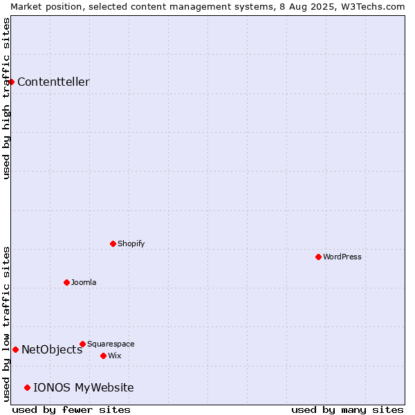 Market position of IONOS MyWebsite vs. NetObjects vs. Contentteller
