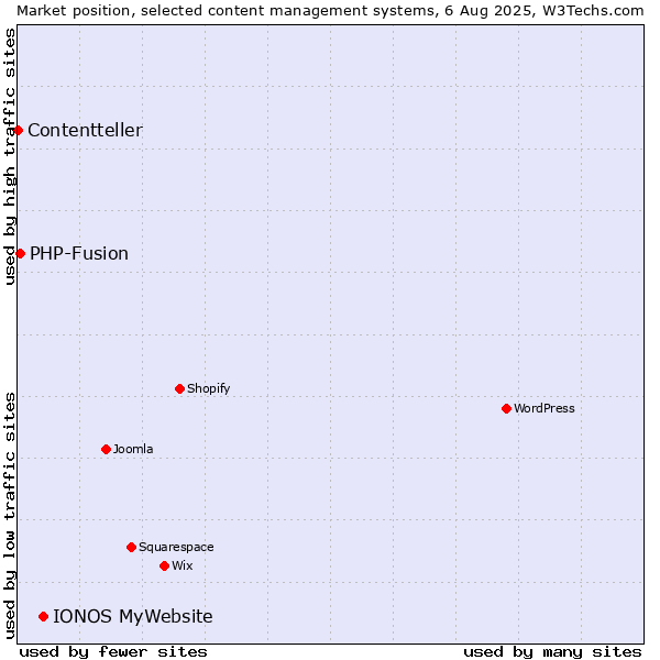 Market position of IONOS MyWebsite vs. PHP-Fusion vs. Contentteller