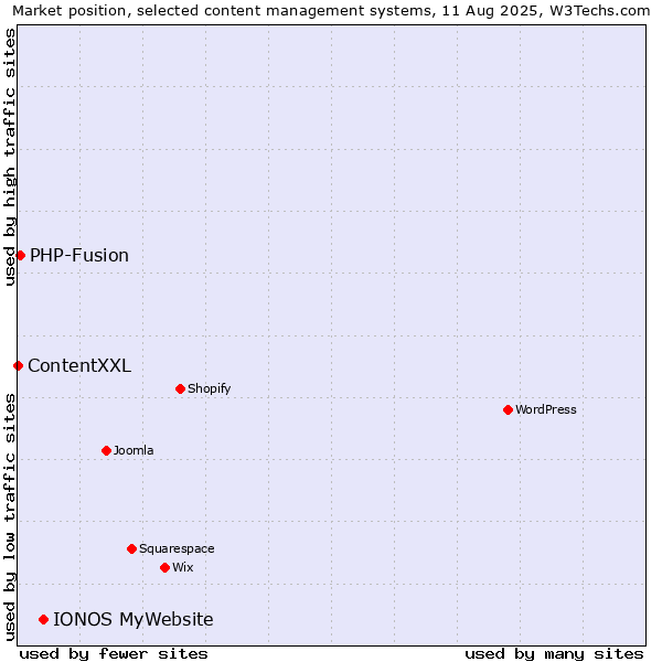 Market position of IONOS MyWebsite vs. PHP-Fusion vs. ContentXXL