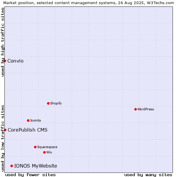 Market position of IONOS MyWebsite vs. CorePublish CMS vs. Convio