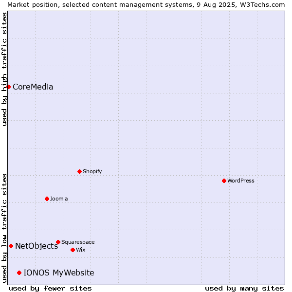 Market position of IONOS MyWebsite vs. NetObjects vs. CoreMedia