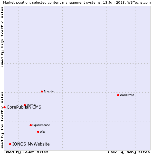 Market position of IONOS MyWebsite vs. CorePublish CMS