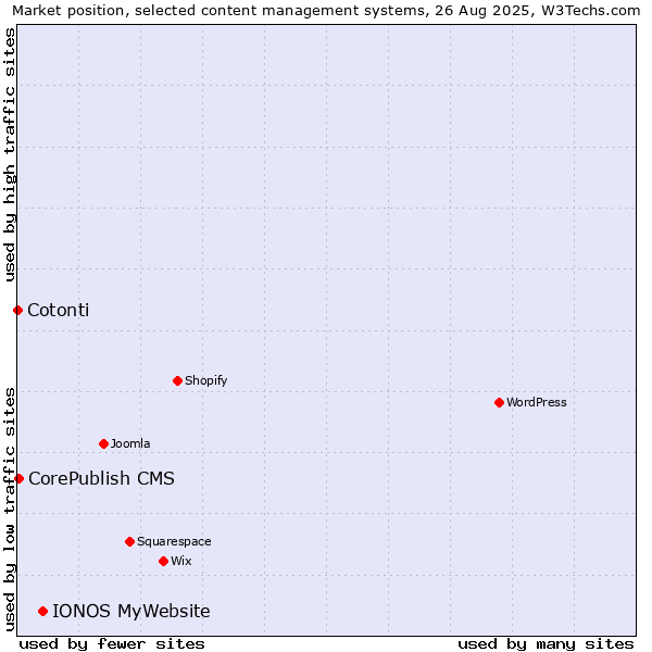 Market position of IONOS MyWebsite vs. CorePublish CMS vs. Cotonti