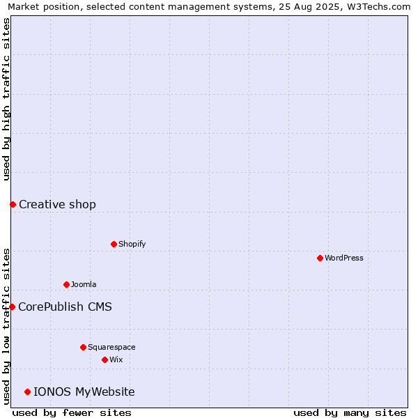 Market position of IONOS MyWebsite vs. Creative shop vs. CorePublish CMS