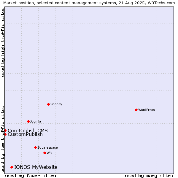 Market position of IONOS MyWebsite vs. CustomPublish vs. CorePublish CMS