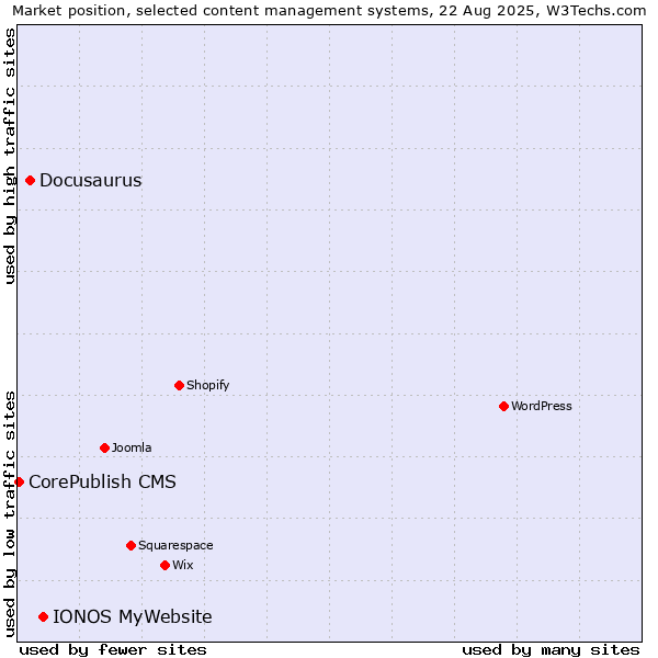 Market position of IONOS MyWebsite vs. Docusaurus vs. CorePublish CMS
