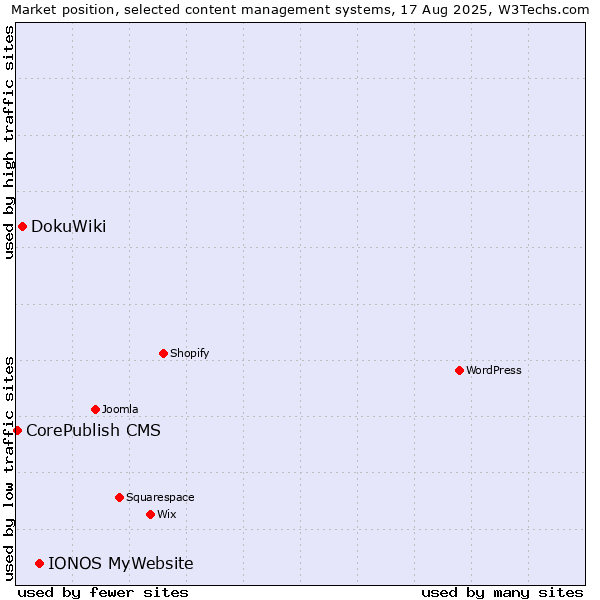 Market position of IONOS MyWebsite vs. DokuWiki vs. CorePublish CMS