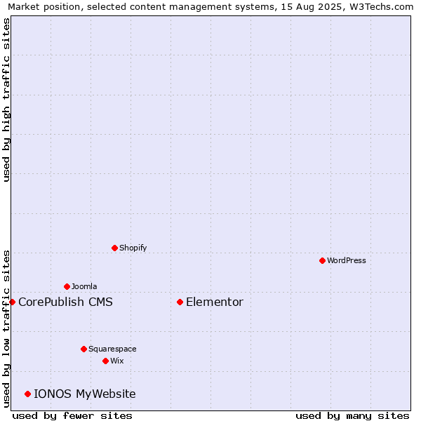 Market position of Elementor vs. IONOS MyWebsite vs. CorePublish CMS