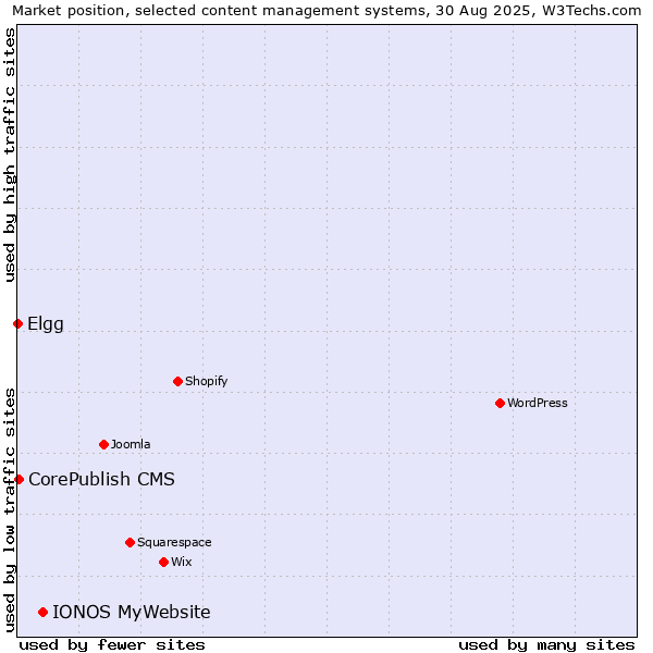 Market position of IONOS MyWebsite vs. CorePublish CMS vs. Elgg