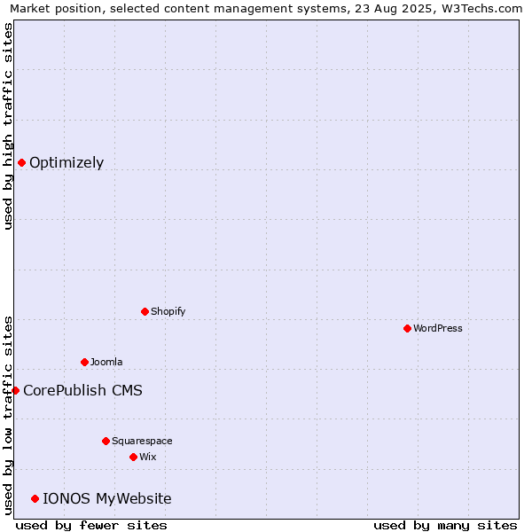Market position of IONOS MyWebsite vs. Optimizely vs. CorePublish CMS