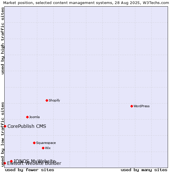 Market position of IONOS MyWebsite vs. CorePublish CMS vs. Ewisoft Website Builder