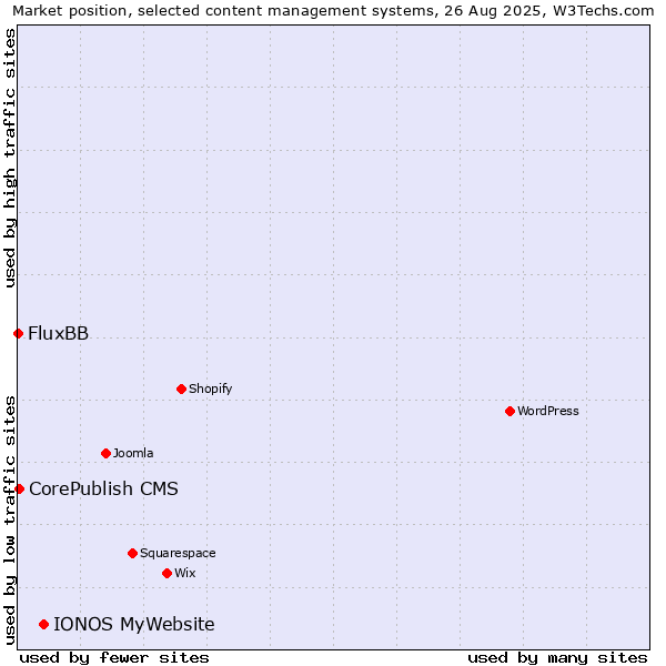 Market position of IONOS MyWebsite vs. CorePublish CMS vs. FluxBB