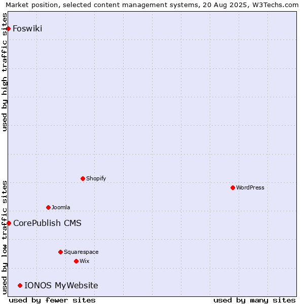 Market position of IONOS MyWebsite vs. CorePublish CMS vs. Foswiki