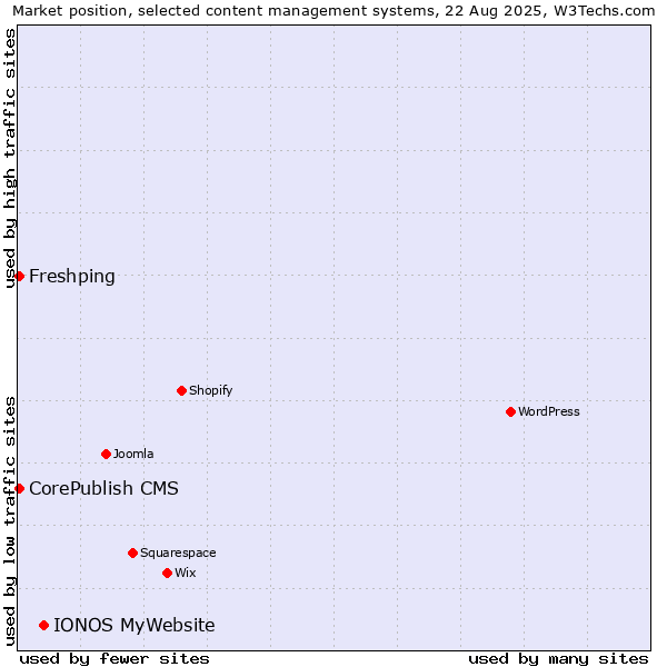 Market position of IONOS MyWebsite vs. CorePublish CMS vs. Freshping