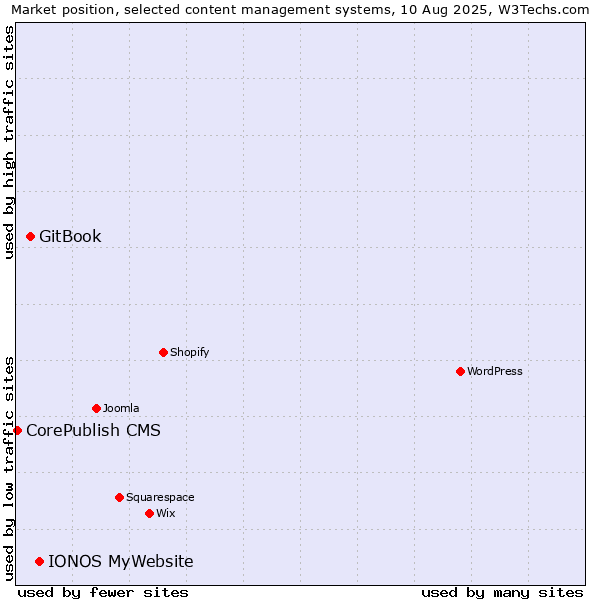 Market position of IONOS MyWebsite vs. GitBook vs. CorePublish CMS