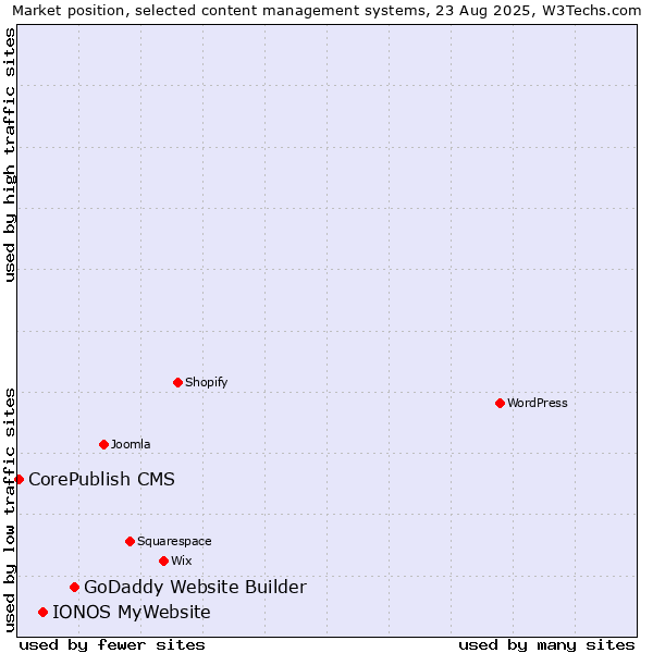 Market position of GoDaddy Website Builder vs. IONOS MyWebsite vs. CorePublish CMS