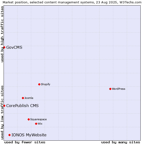 Market position of IONOS MyWebsite vs. GovCMS vs. CorePublish CMS