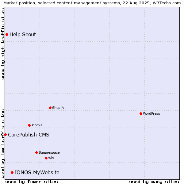 Market position of IONOS MyWebsite vs. Help Scout vs. CorePublish CMS