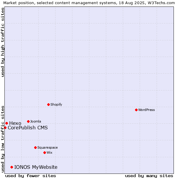Market position of IONOS MyWebsite vs. Hexo vs. CorePublish CMS