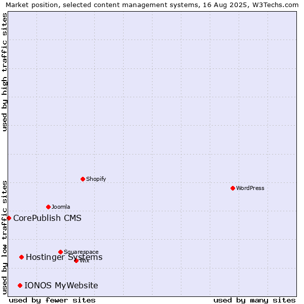 Market position of Hostinger Systems vs. IONOS MyWebsite vs. CorePublish CMS