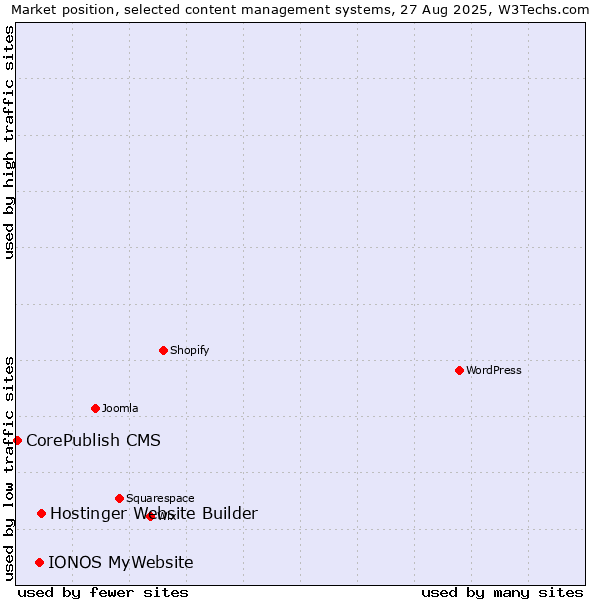 Market position of Hostinger Website Builder vs. IONOS MyWebsite vs. CorePublish CMS