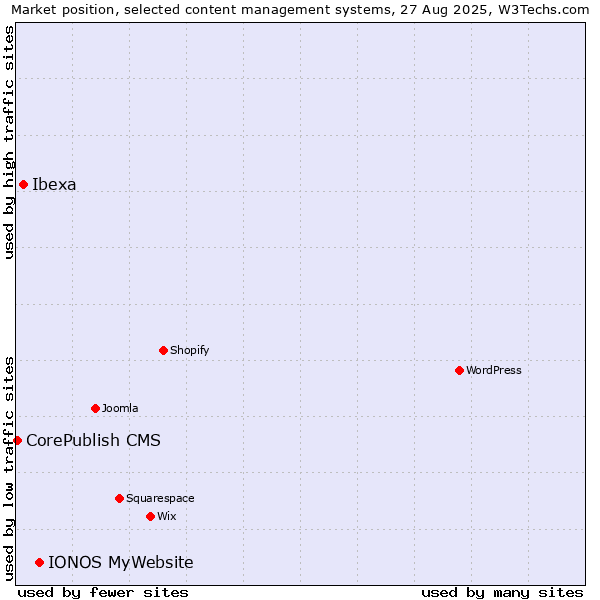 Market position of IONOS MyWebsite vs. Ibexa vs. CorePublish CMS
